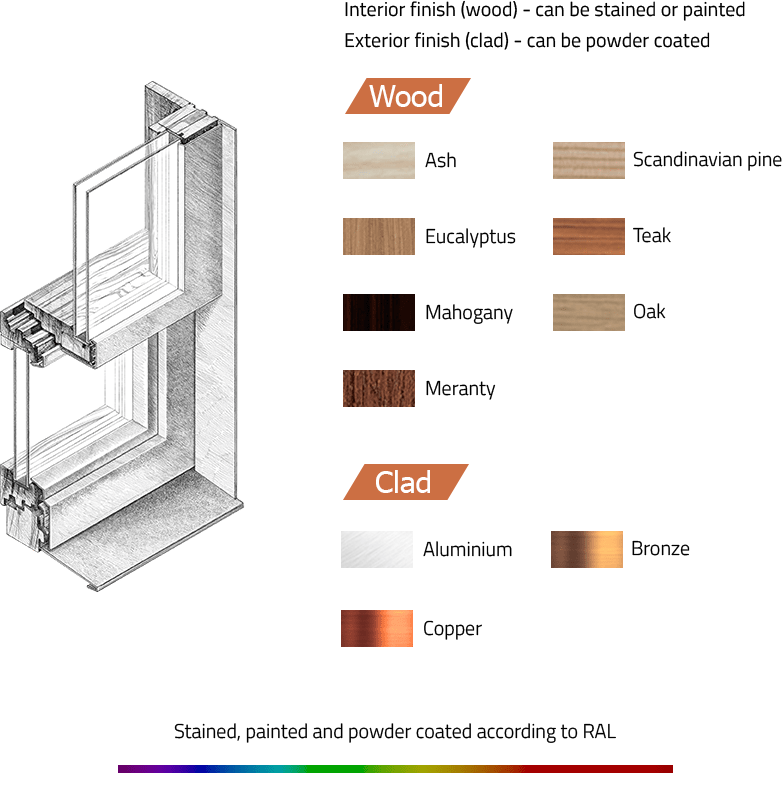 Illustration showing different types of cladding profiles for windows.